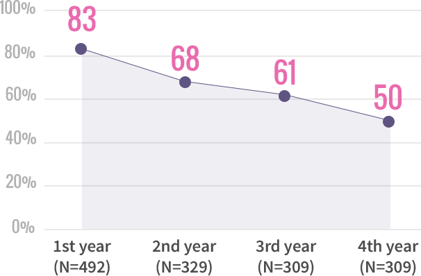 Discontinuation Rate Graph