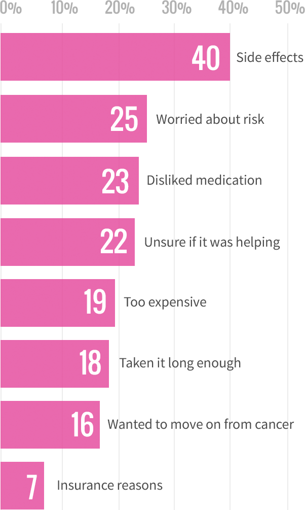 Reasons for Discontinuation Chart